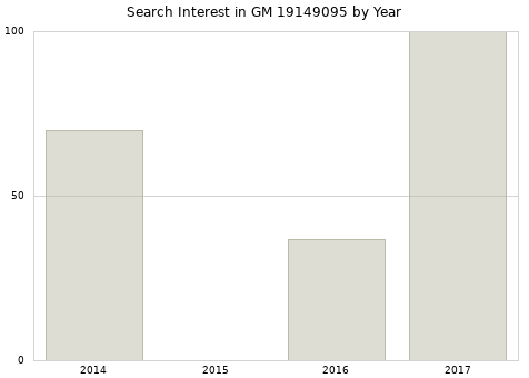 Annual search interest in GM 19149095 part.