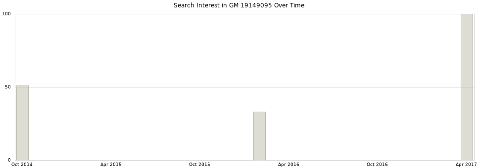 Search interest in GM 19149095 part aggregated by months over time.