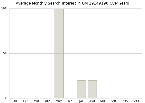 Monthly average search interest in GM 19149190 part over years from 2013 to 2020.