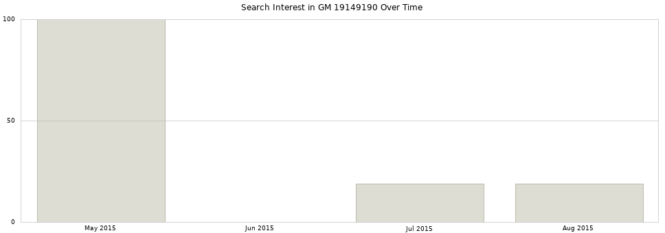Search interest in GM 19149190 part aggregated by months over time.