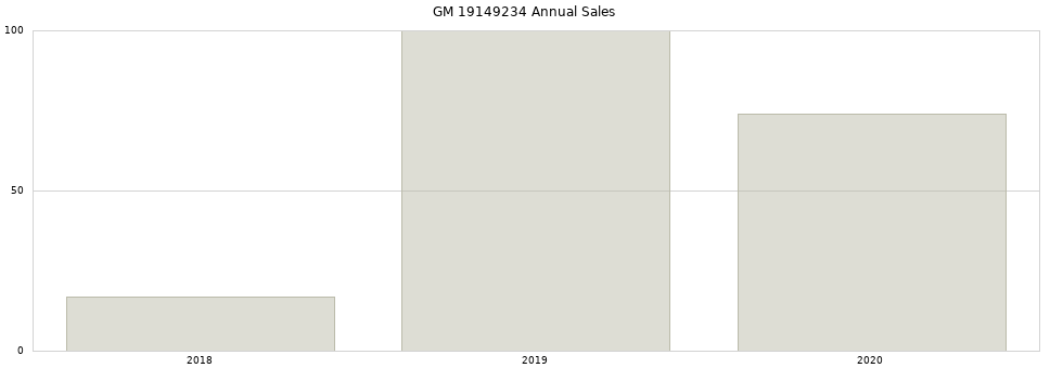GM 19149234 part annual sales from 2014 to 2020.