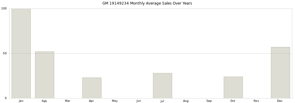 GM 19149234 monthly average sales over years from 2014 to 2020.
