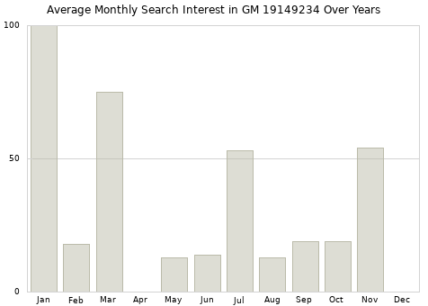 Monthly average search interest in GM 19149234 part over years from 2013 to 2020.