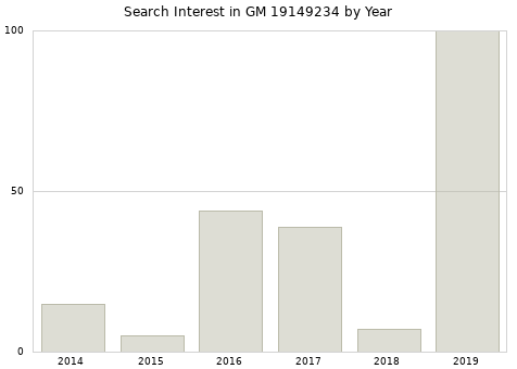 Annual search interest in GM 19149234 part.