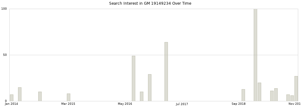 Search interest in GM 19149234 part aggregated by months over time.