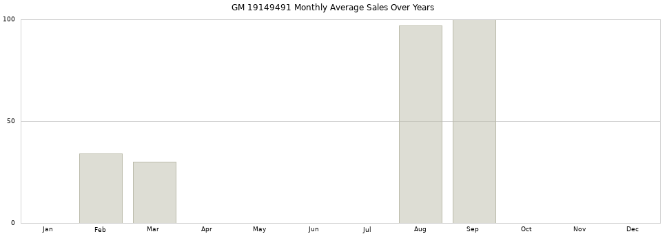 GM 19149491 monthly average sales over years from 2014 to 2020.