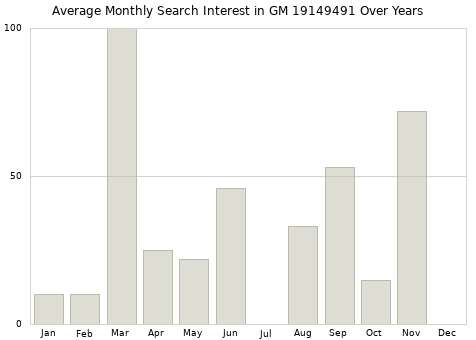 Monthly average search interest in GM 19149491 part over years from 2013 to 2020.