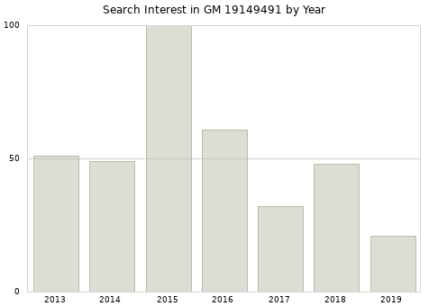 Annual search interest in GM 19149491 part.
