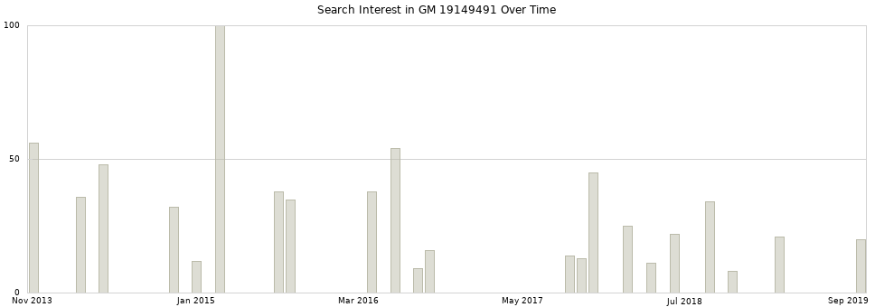 Search interest in GM 19149491 part aggregated by months over time.