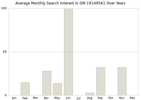 Monthly average search interest in GM 19149561 part over years from 2013 to 2020.