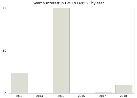 Annual search interest in GM 19149561 part.