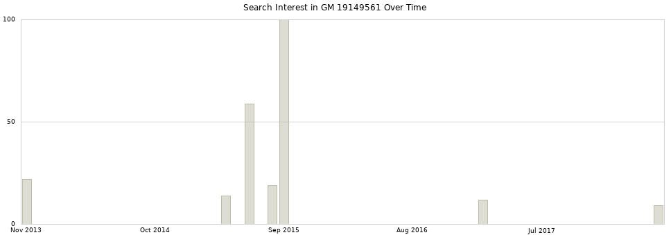 Search interest in GM 19149561 part aggregated by months over time.