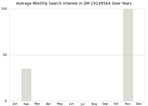 Monthly average search interest in GM 19149564 part over years from 2013 to 2020.