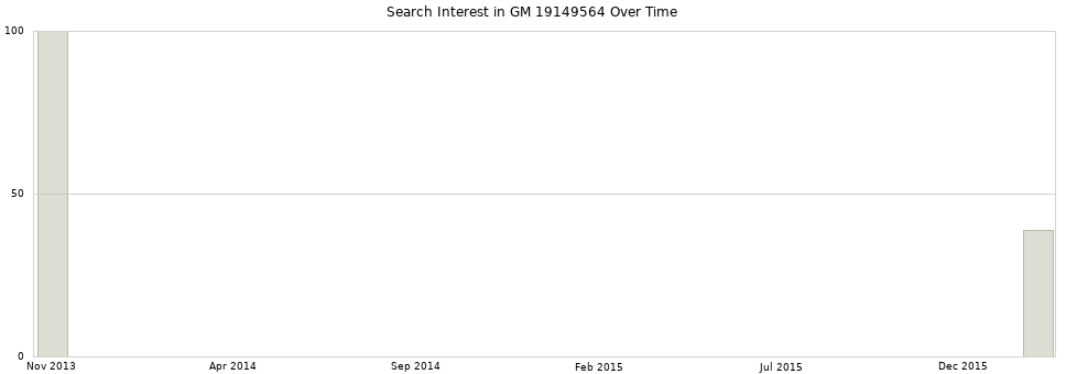 Search interest in GM 19149564 part aggregated by months over time.