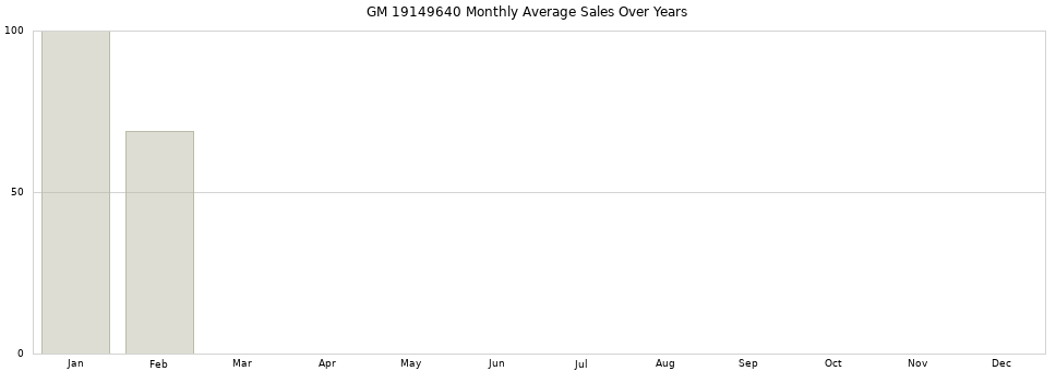 GM 19149640 monthly average sales over years from 2014 to 2020.