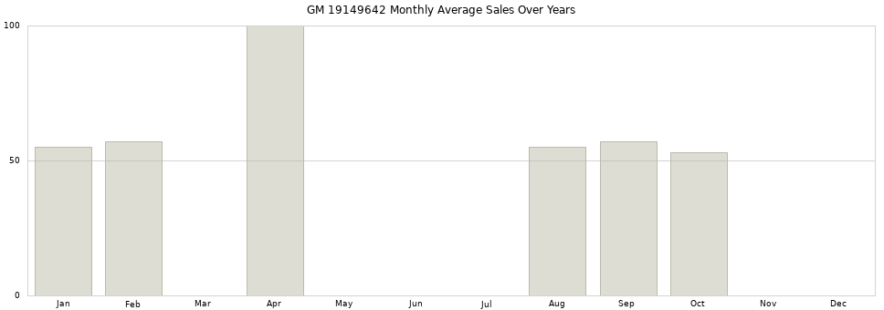 GM 19149642 monthly average sales over years from 2014 to 2020.