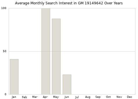 Monthly average search interest in GM 19149642 part over years from 2013 to 2020.