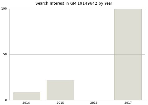 Annual search interest in GM 19149642 part.