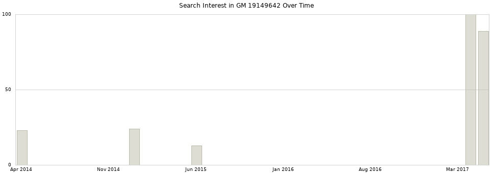 Search interest in GM 19149642 part aggregated by months over time.