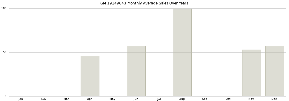 GM 19149643 monthly average sales over years from 2014 to 2020.