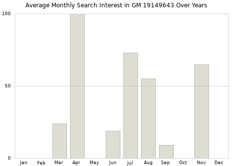 Monthly average search interest in GM 19149643 part over years from 2013 to 2020.