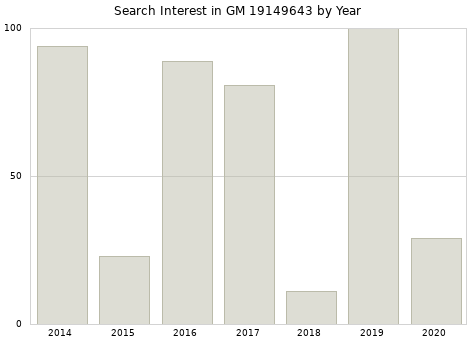 Annual search interest in GM 19149643 part.