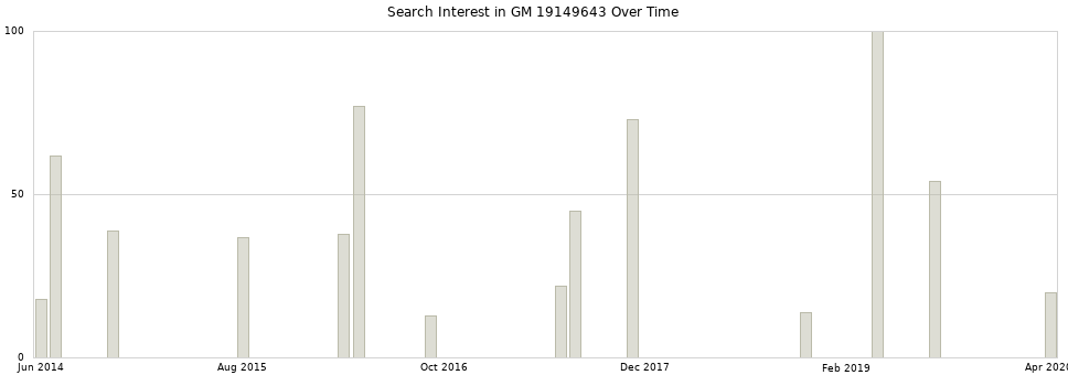 Search interest in GM 19149643 part aggregated by months over time.