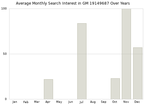 Monthly average search interest in GM 19149687 part over years from 2013 to 2020.
