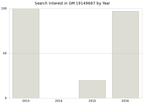 Annual search interest in GM 19149687 part.