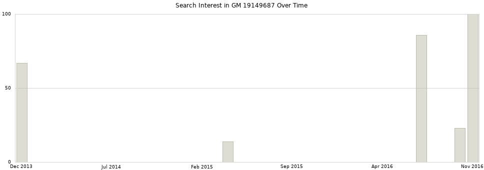 Search interest in GM 19149687 part aggregated by months over time.