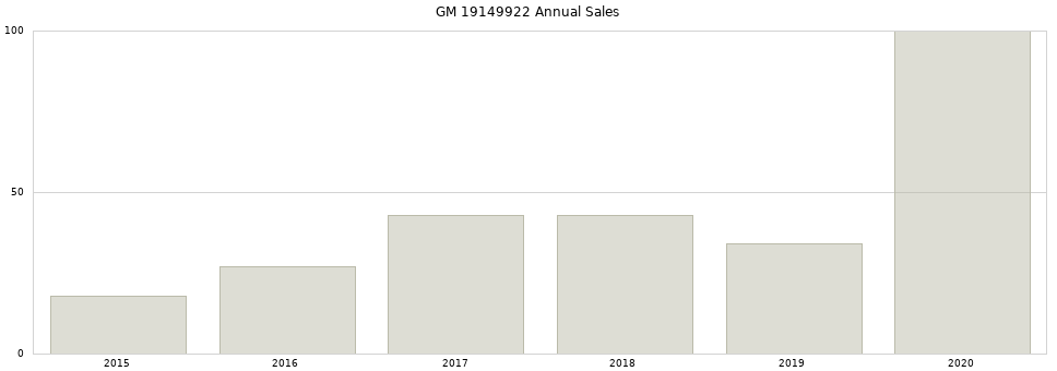 GM 19149922 part annual sales from 2014 to 2020.