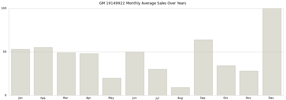 GM 19149922 monthly average sales over years from 2014 to 2020.