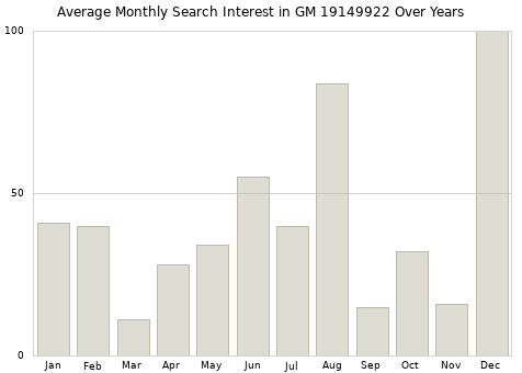 Monthly average search interest in GM 19149922 part over years from 2013 to 2020.