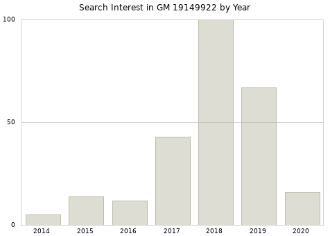 Annual search interest in GM 19149922 part.