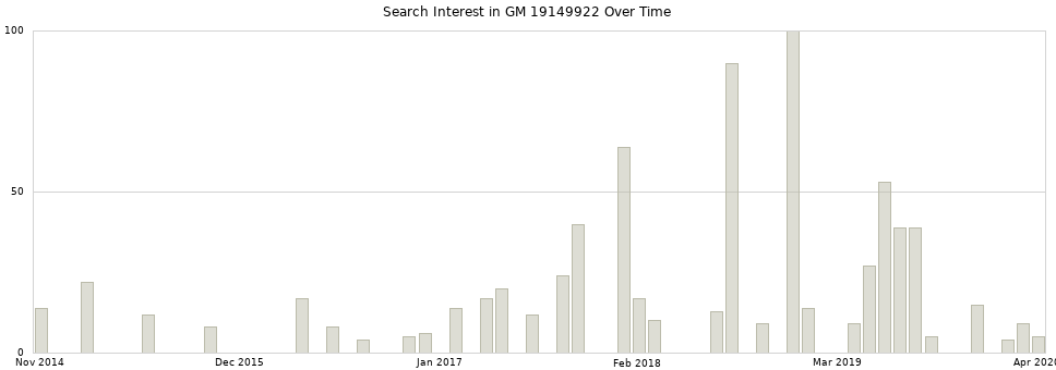 Search interest in GM 19149922 part aggregated by months over time.