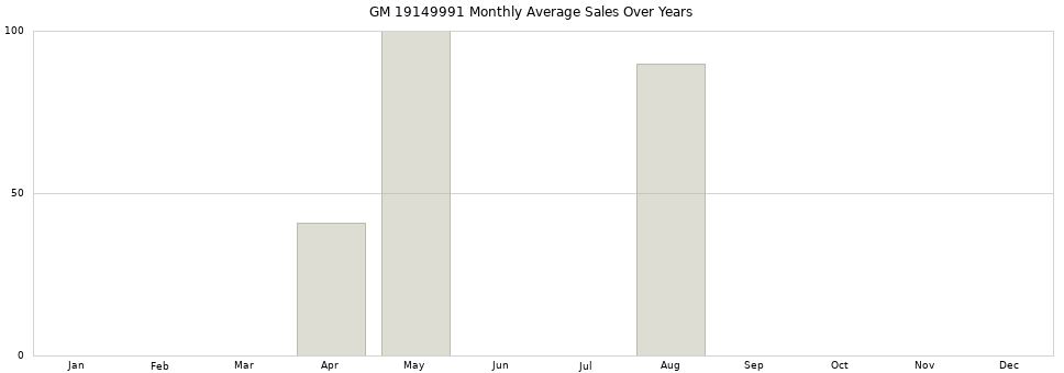GM 19149991 monthly average sales over years from 2014 to 2020.