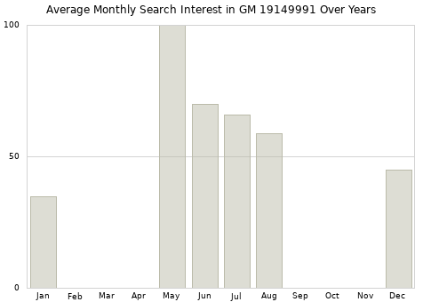 Monthly average search interest in GM 19149991 part over years from 2013 to 2020.