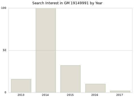 Annual search interest in GM 19149991 part.