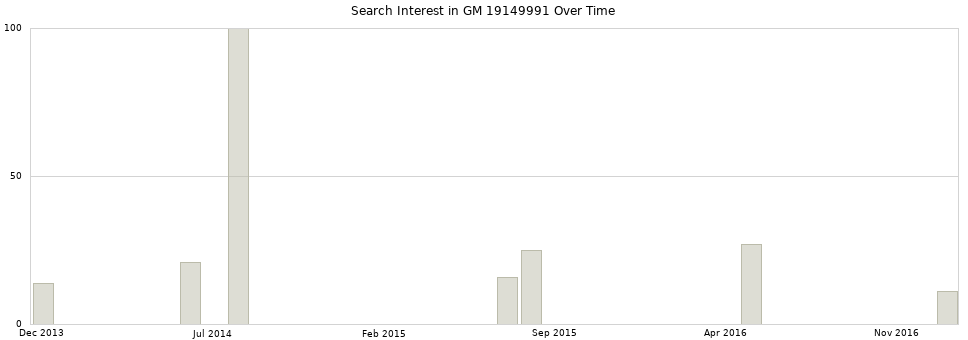 Search interest in GM 19149991 part aggregated by months over time.