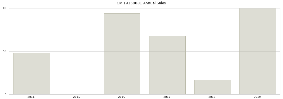 GM 19150081 part annual sales from 2014 to 2020.