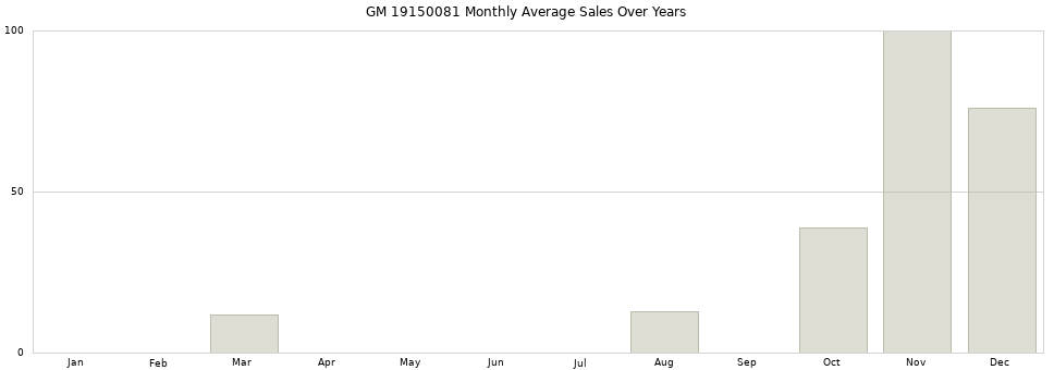 GM 19150081 monthly average sales over years from 2014 to 2020.