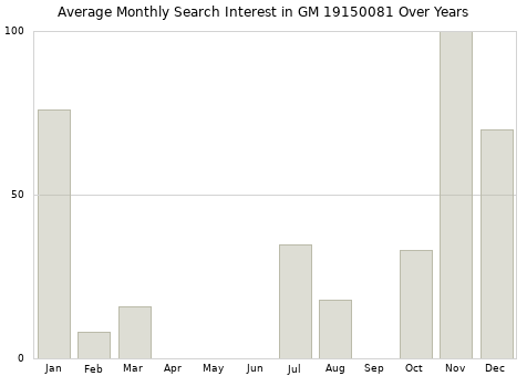 Monthly average search interest in GM 19150081 part over years from 2013 to 2020.