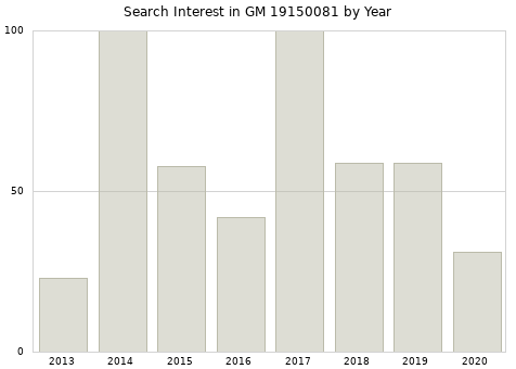 Annual search interest in GM 19150081 part.