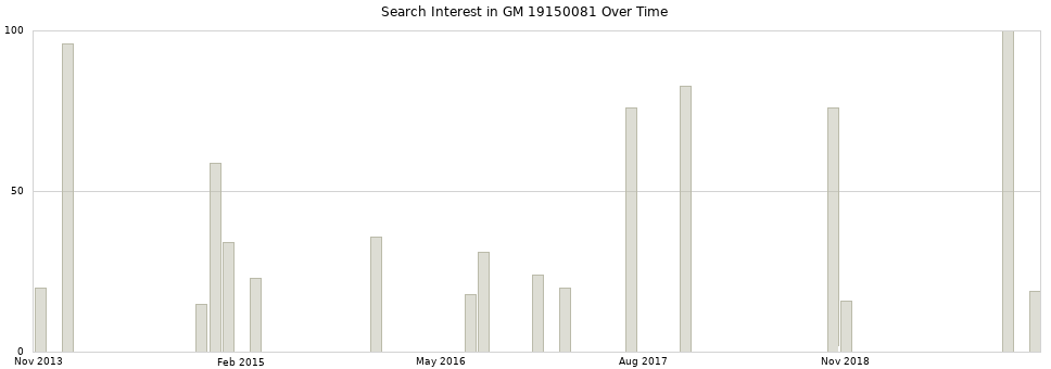 Search interest in GM 19150081 part aggregated by months over time.