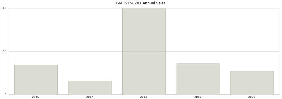 GM 19150201 part annual sales from 2014 to 2020.