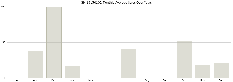 GM 19150201 monthly average sales over years from 2014 to 2020.