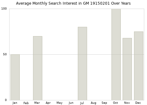 Monthly average search interest in GM 19150201 part over years from 2013 to 2020.