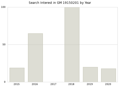 Annual search interest in GM 19150201 part.
