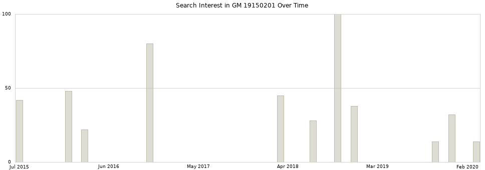 Search interest in GM 19150201 part aggregated by months over time.