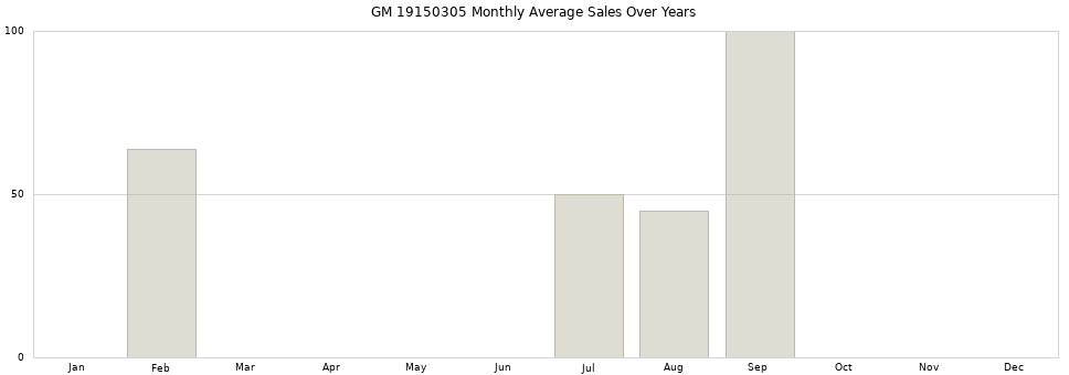 GM 19150305 monthly average sales over years from 2014 to 2020.